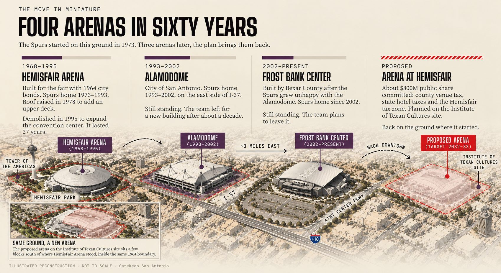 Illustrated reconstruction, not to scale: Four arenas in sixty years. HemisFair Arena, 1968 to 1995; the Alamodome, Spurs home 1993 to 2002; the Frost Bank Center, about three miles east, Spurs home since 2002; and the proposed arena on the Institute of Texan Cultures site, a few blocks south of where HemisFair Arena stood, the Spurs&rsquo; goal is to open in July 2030.